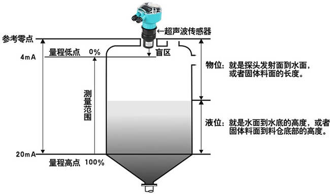 一體式超聲波液位計(jì)測(cè)量說(shuō)明.jpg