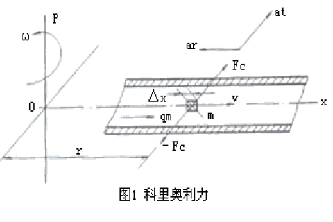 科里奧利3.jpg